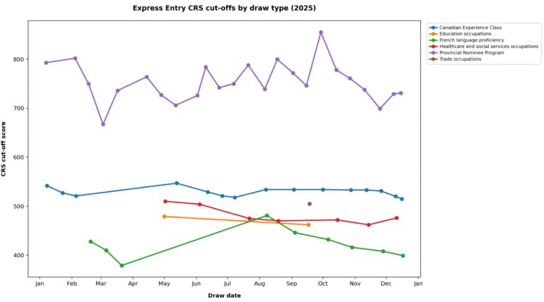 2025: Suppose Entry Year In Analysis – Invitations Issued, Major Trends