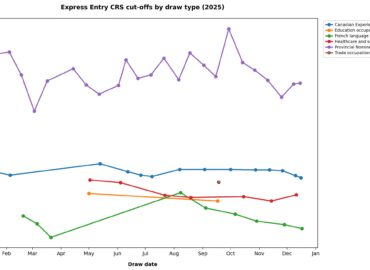 2025: Direct Entry Three Hundred And Sixty Five Days In Evaluation – Invitations Issued, Predominant Developments