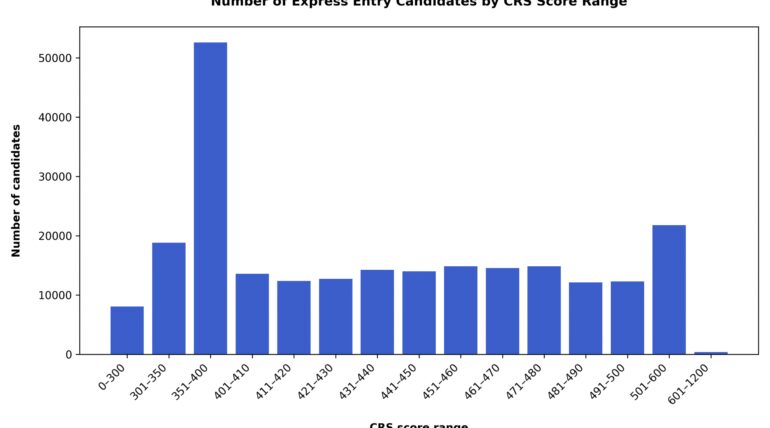 Train Entry Opponents Eases As Over 4,000 Top-Scoring Profiles Leave The Pool